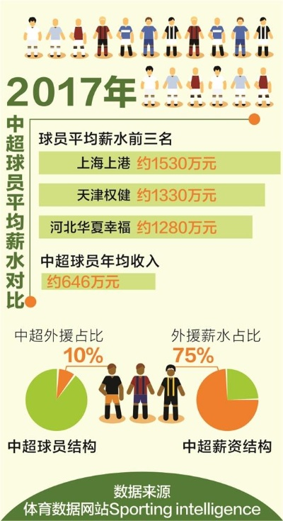 太平洋xg111企业邮局：中超球员周薪多少 中超球员薪水-第2张图片-www.211178.com_果博福布斯