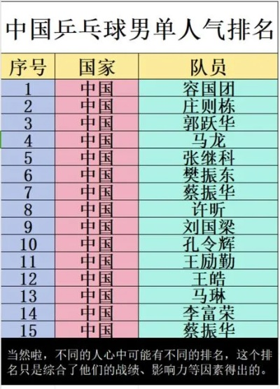 乒乓球国家队员排名，你知道吗？-第3张图片-www.211178.com_果博福布斯