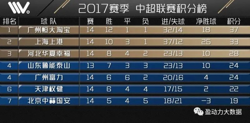 太平洋在线官网：中超2017年第19轮赛程 中超2017赛程积分榜