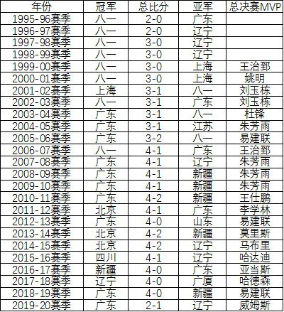 cba历届冠军 回顾cba历年冠军战役