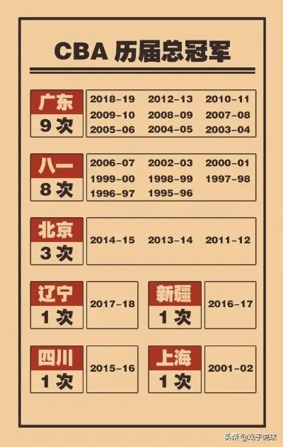 cba历届冠军 回顾cba历年冠军战役-第2张图片-www.211178.com_果博福布斯