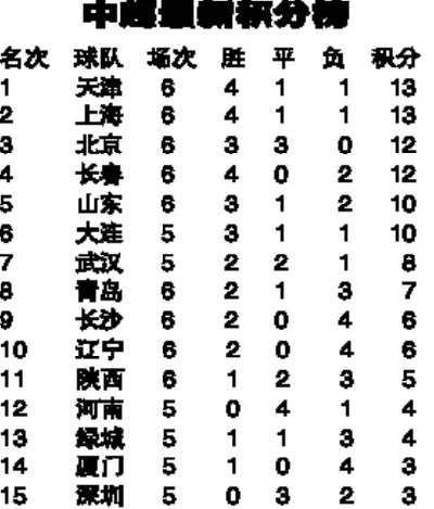 天津亿利中超排名 最新中超排名公布-第2张图片-www.211178.com_果博福布斯