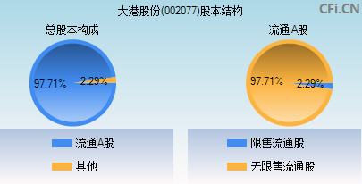 大港股份现在是否适合购买？-第2张图片-www.211178.com_果博福布斯