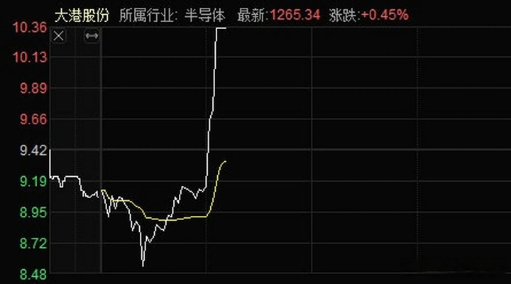 大港股份现在是否适合购买？-第3张图片-www.211178.com_果博福布斯