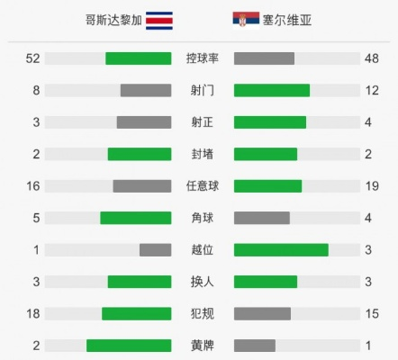 哥斯达黎加vs塞尔维亚球队身价对比 谁更有实力？-第2张图片-www.211178.com_果博福布斯