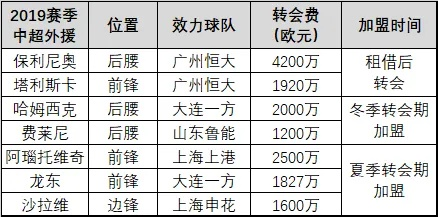 2015中超转会一览 详细介绍2015年中超转会情况-第3张图片-www.211178.com_果博福布斯