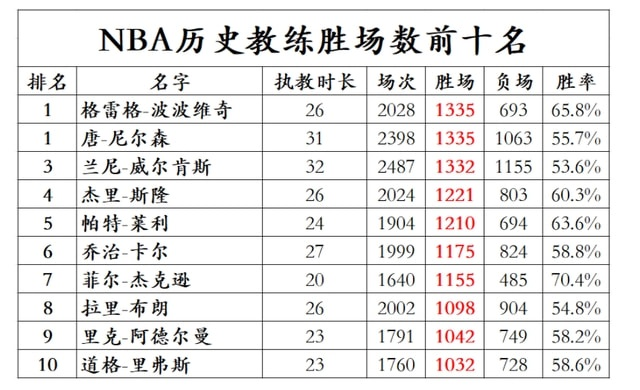 nba历届最佳主教练排名及其执教成就-第2张图片-www.211178.com_果博福布斯