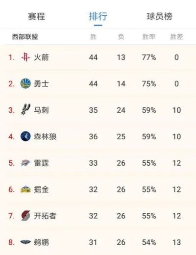 最新nba战绩排行榜排名（谁是本赛季最大黑马？）-第3张图片-www.211178.com_果博福布斯